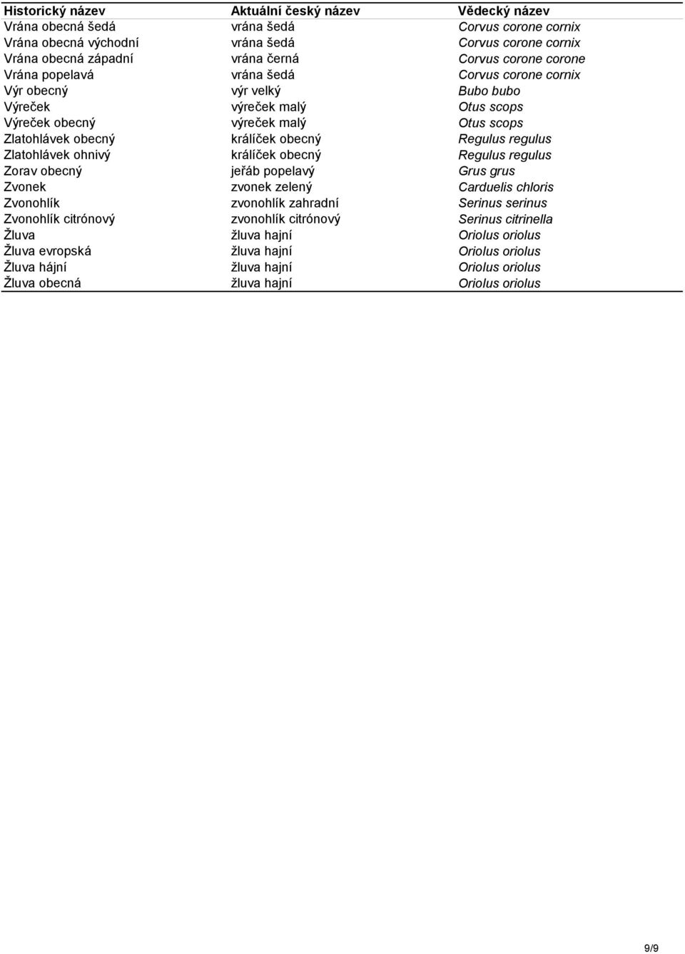 ohnivý králíček obecný Regulus regulus Zorav obecný jeřáb popelavý Grus grus Zvonek zvonek zelený Carduelis chloris Zvonohlík zvonohlík zahradní Serinus serinus Zvonohlík citrónový