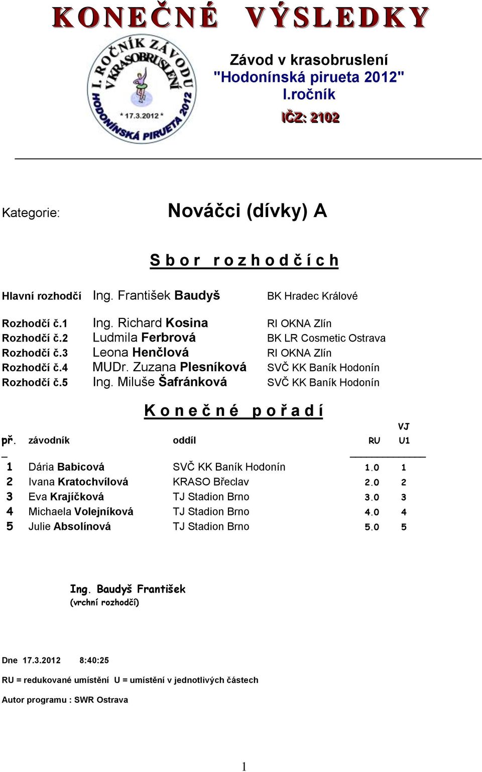 Richard Kosina RI OKNA Zlín 1 Dária Babicová SVČ KK Baník Hodonín 1.0 1 2 Ivana Kratochvílová KRASO Břeclav 2.