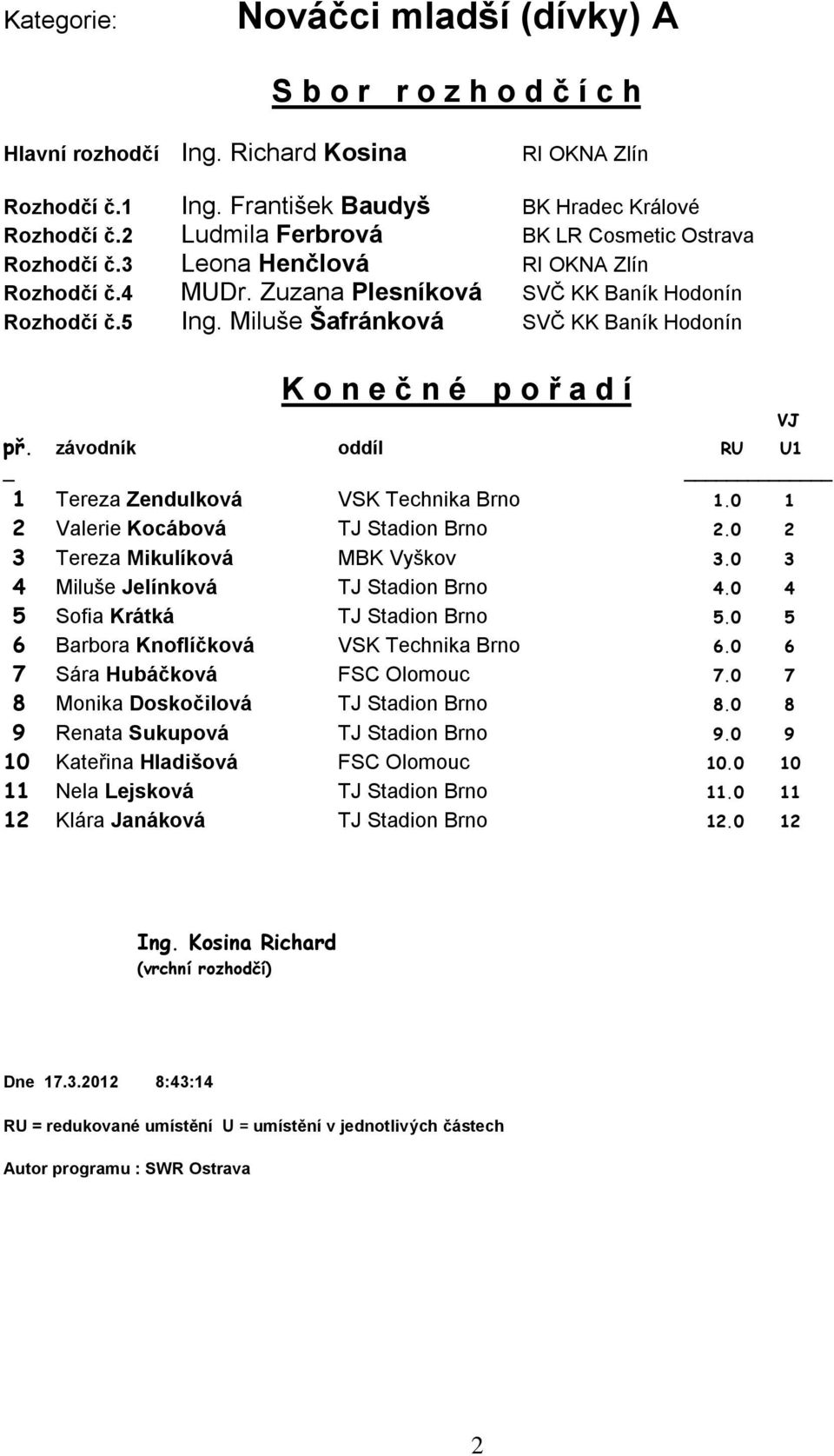 0 5 6 Barbora Knoflíčková VSK Technika Brno 6.0 6 7 Sára Hubáčková FSC Olomouc 7.0 7 8 Monika Doskočilová TJ Stadion Brno 8.0 8 9 Renata Sukupová TJ Stadion Brno 9.