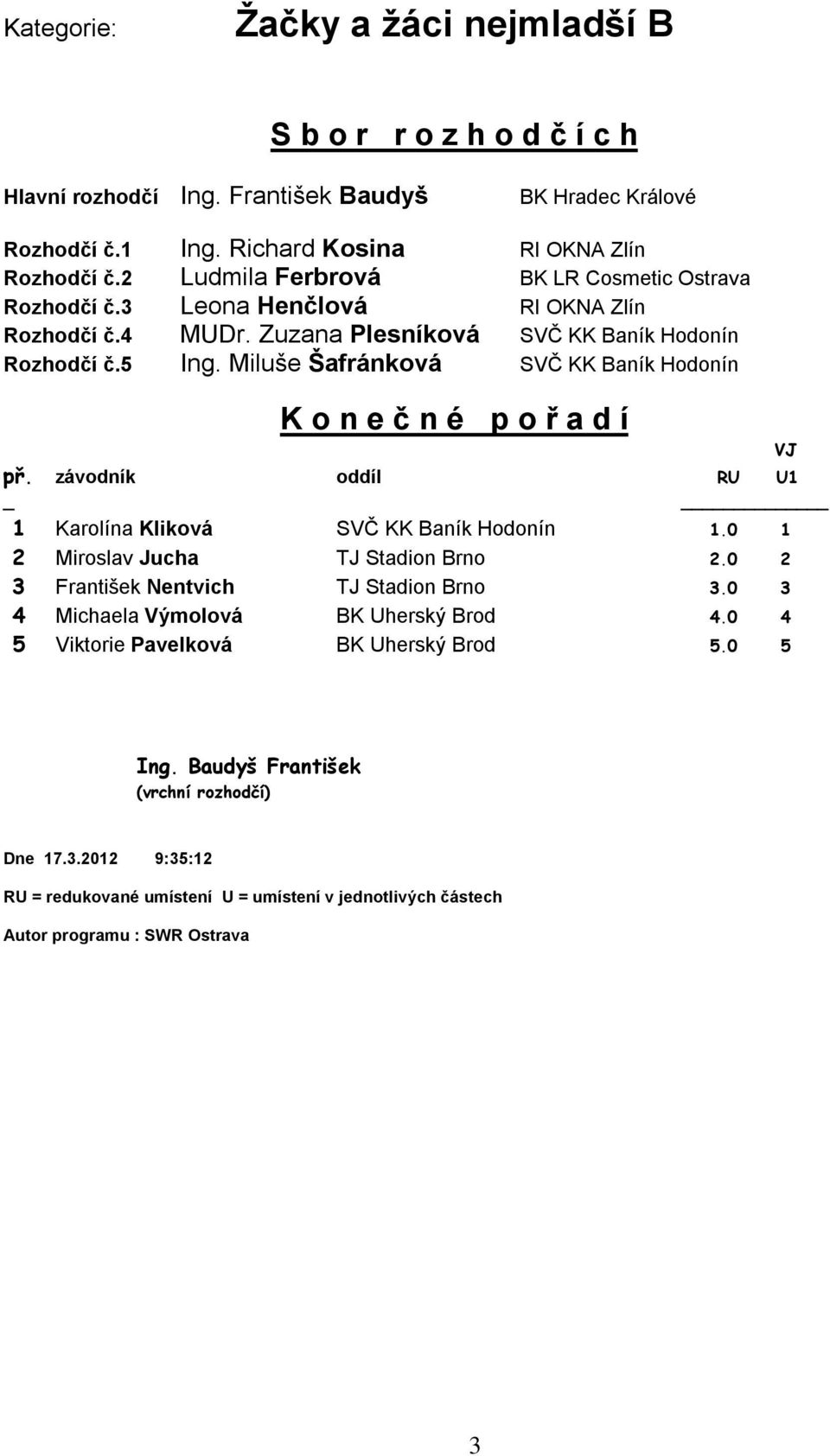0 2 3 František Nentvich TJ Stadion Brno 3.0 3 4 Michaela Výmolová BK Uherský Brod 4.