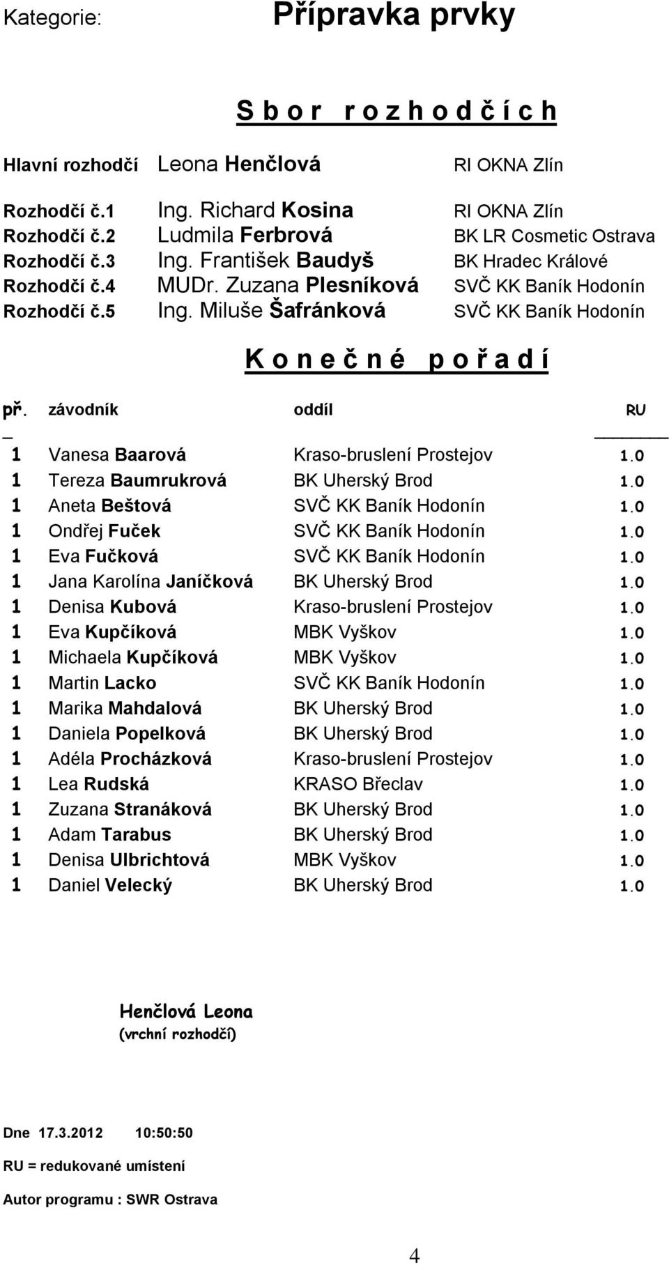 0 1 Eva Fučková SVČ KK Baník Hodonín 1.0 1 Jana Karolína Janíčková BK Uherský Brod 1.0 1 Denisa Kubová Kraso-bruslení Prostejov 1.0 1 Eva Kupčíková MBK Vyškov 1.0 1 Michaela Kupčíková MBK Vyškov 1.