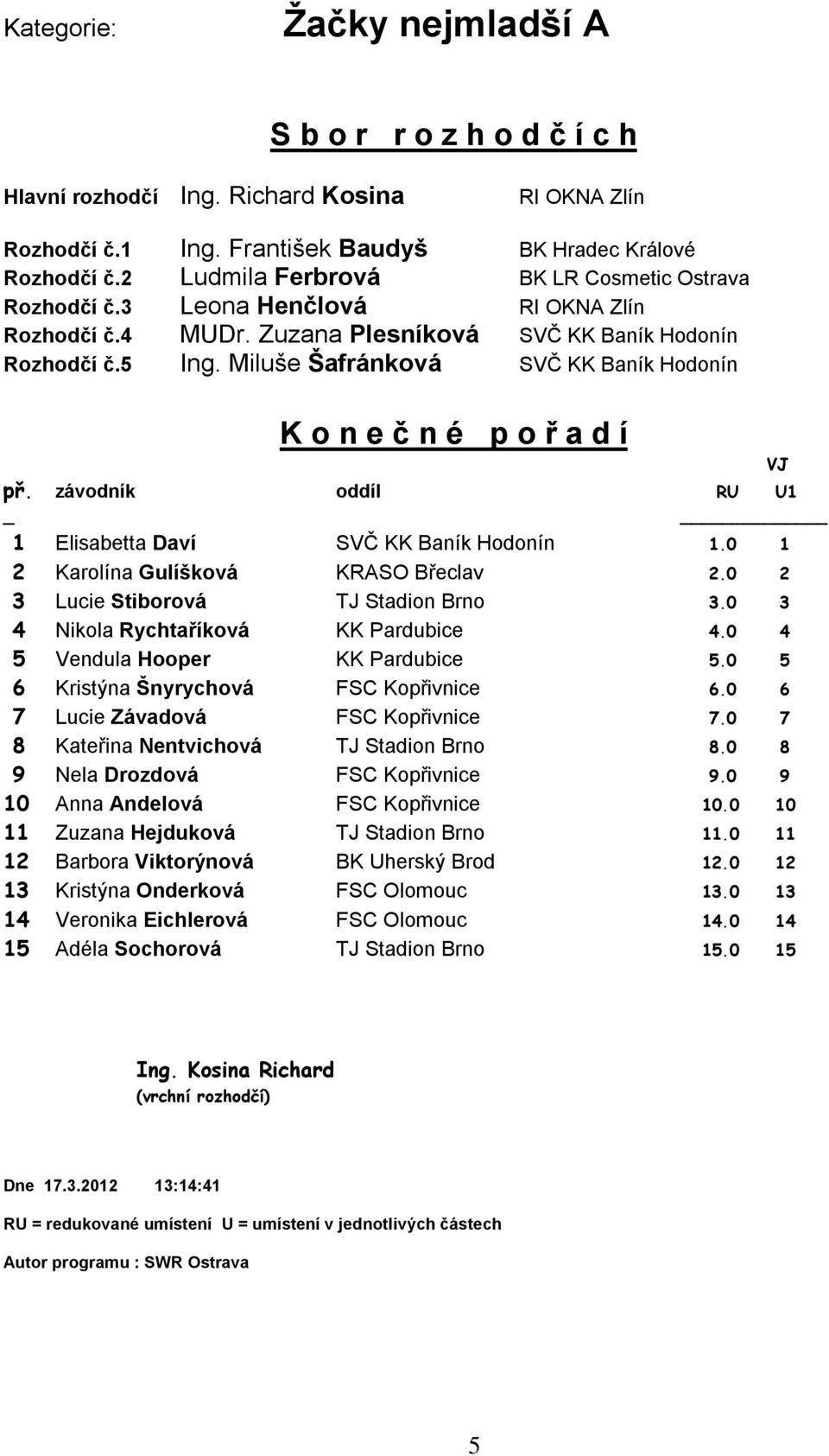 0 5 6 Kristýna Šnyrychová FSC Kopřivnice 6.0 6 7 Lucie Závadová FSC Kopřivnice 7.0 7 8 Kateřina Nentvichová TJ Stadion Brno 8.0 8 9 Nela Drozdová FSC Kopřivnice 9.