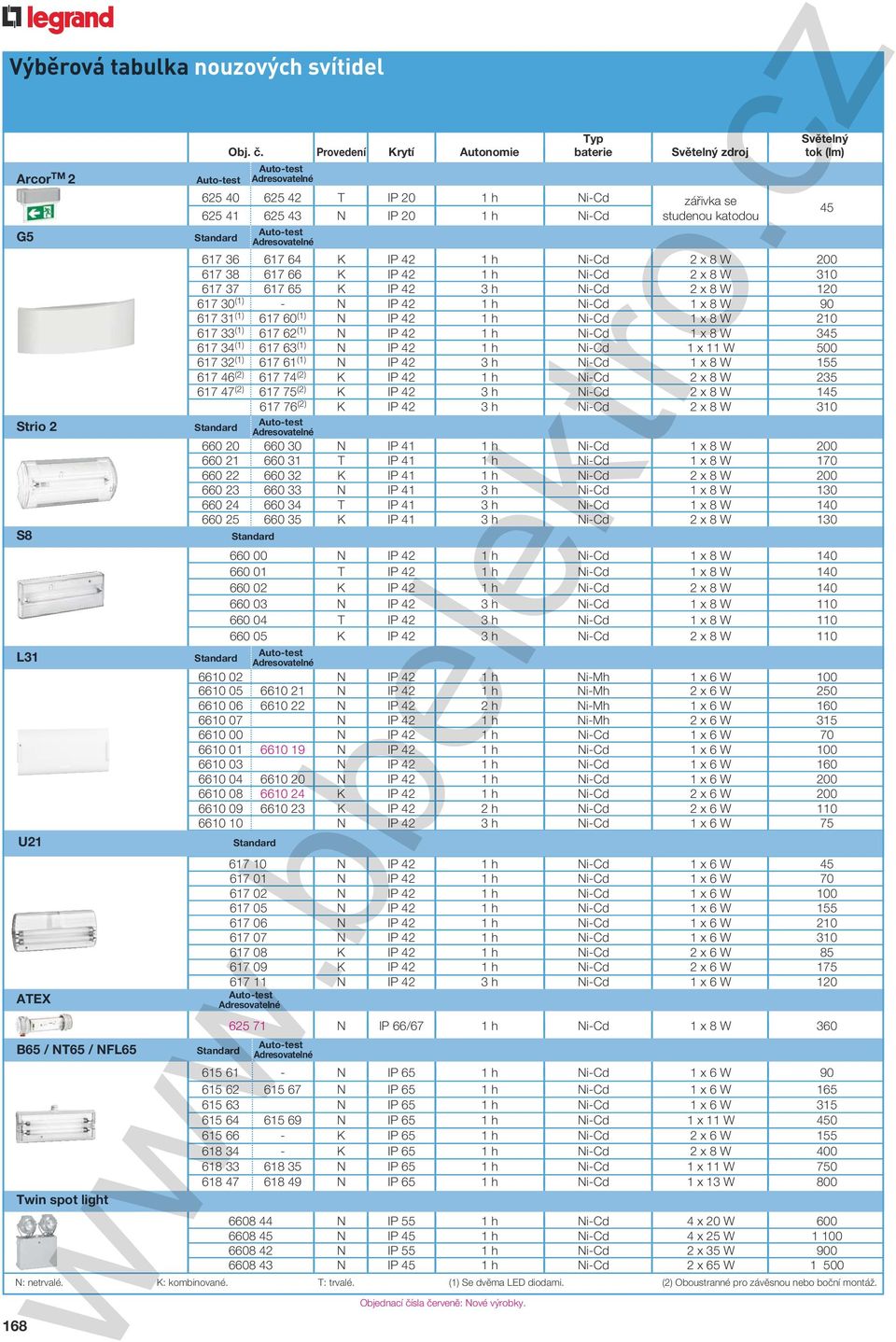 38 617 66 K IP 42 1 h Ni-Cd 2 x 8 W 310 617 37 617 65 K IP 42 3 h Ni-Cd 2 x 8 W 120 617 30 (1) - N IP 42 1 h Ni-Cd 1 x 8 W 90 617 31 (1) 617 60 (1) N IP 42 1 h Ni-Cd 1 x 8 W 210 617 33 (1) 617 62 (1)