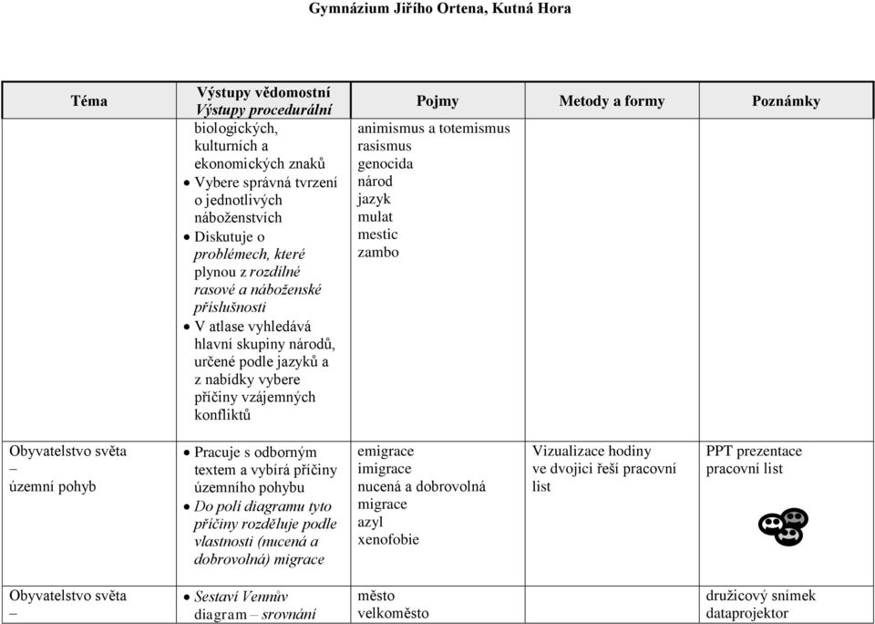 mulat mestic zambo územní pohyb Pracuje s odborným textem a vybírá příčiny územního pohybu Do polí diagramu tyto příčiny rozděluje podle vlastnosti (nucená a dobrovolná) migrace