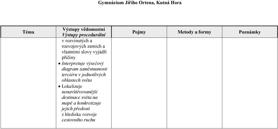 jednotlivých oblastech světa Lokalizuje nenavštěvovanější destinace