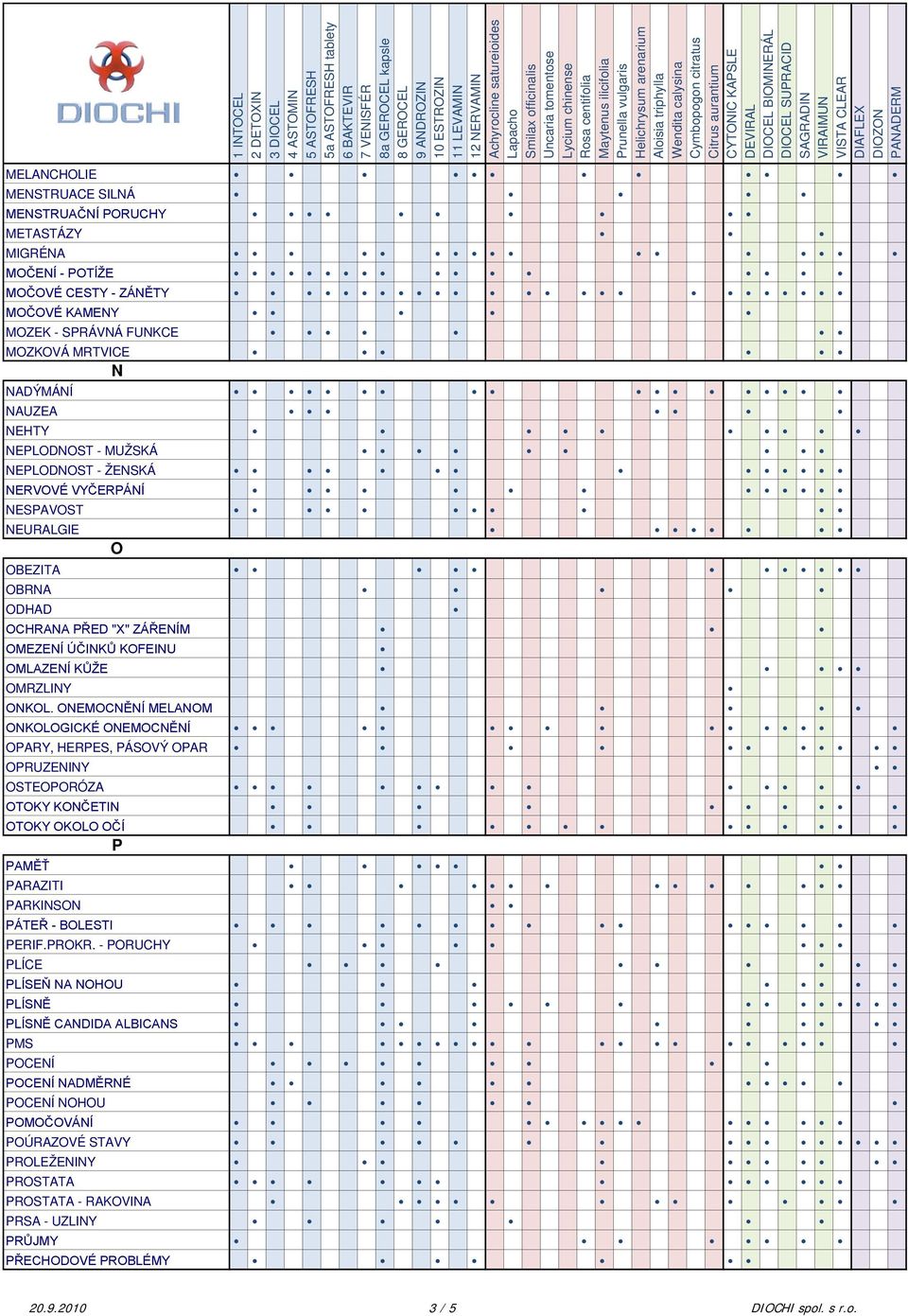 ONEMOCNĚNÍ MELANOM ONKOLOGICKÉ ONEMOCNĚNÍ OPARY, HERPES, PÁSOVÝ OPAR OPRUZENINY OSTEOPORÓZA OTOKY KONČETIN OTOKY OKOLO OČÍ P PAMĚŤ PARAZITI PARKINSON PÁTEŘ - BOLESTI PERIF.PROKR.