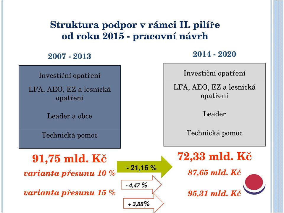 opatření Leader a obce Technická pomoc 91,75 mld.