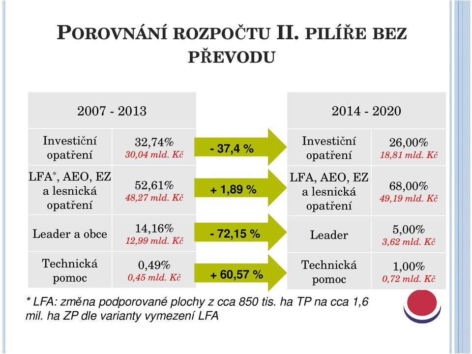 Kč + 1,89 % LFA, AEO, EZ a lesnická opatření 68,00% 49,19 mld. Kč Leader a obce 14,16% 12,99 mld.