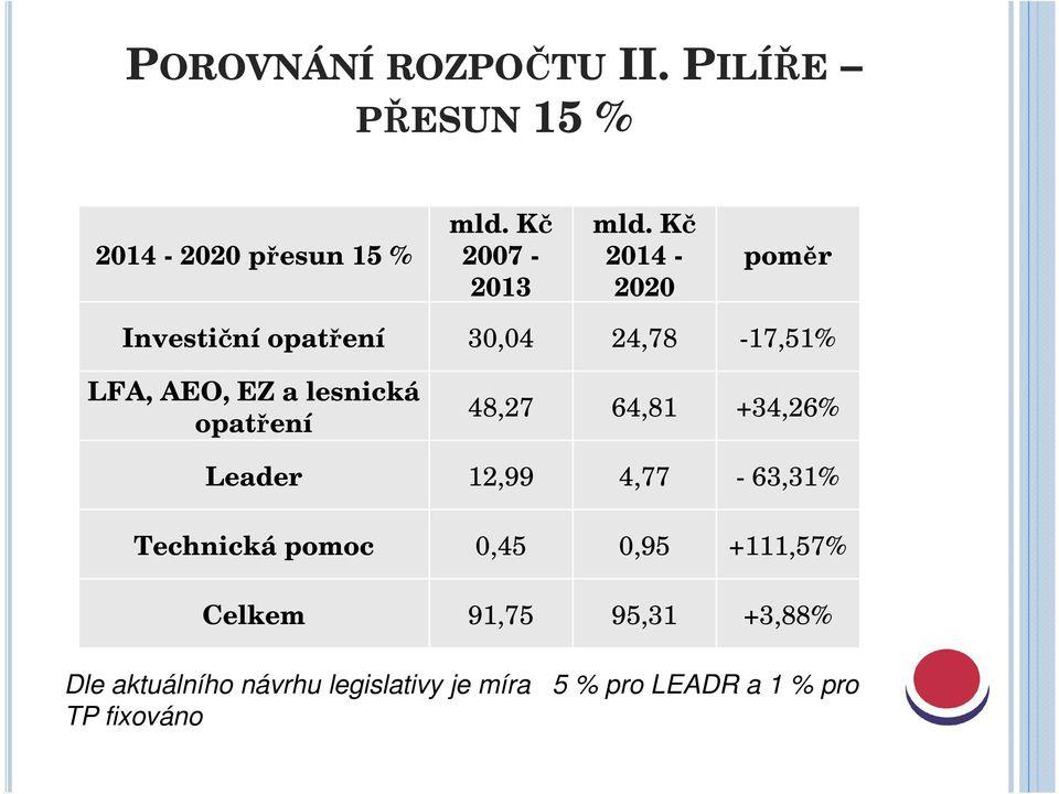 48,27 64,81 +34,26% Leader 12,99 4,77-63,31% Technická pomoc 0,45 0,95 +111,57% Celkem