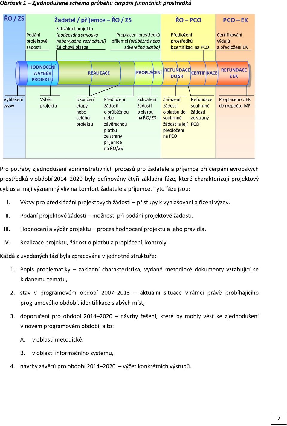 REALIZACE PROPLÁCENÍ REFUNDACE DO SR CERTIFIKACE REFUNDACE Z EK Vyhlášení výzvy Výběr projektu Ukončení etapy nebo celého projektu Předložení žádosti o průběžnou nebo závěrečnou platbu ze strany