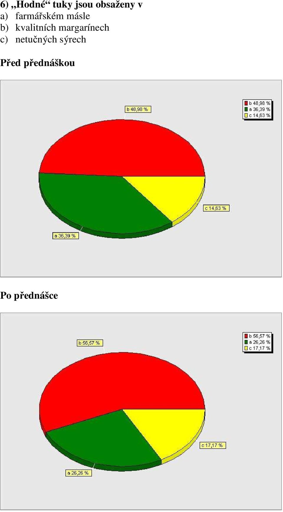 farmářském másle b)