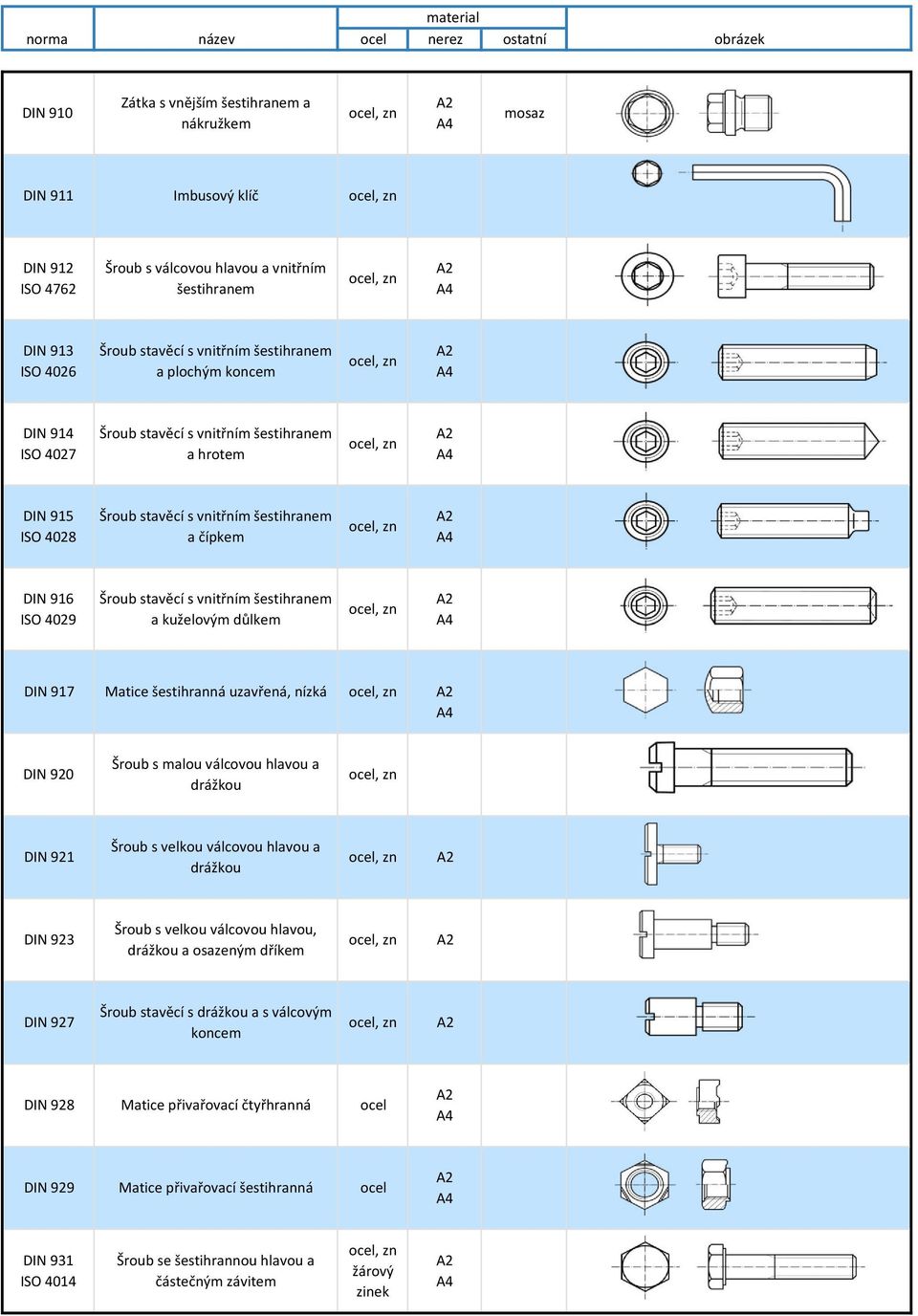 kuželový důlke, DIN 917 Mati e šestihra á uzavře á, ízká, DIN 920 Šrou s alou vál ovou hlavou a drážkou, DIN 921 Šrou s velkou vál ovou hlavou a drážkou, DIN 923 Šrou s velkou vál ovou hlavou,