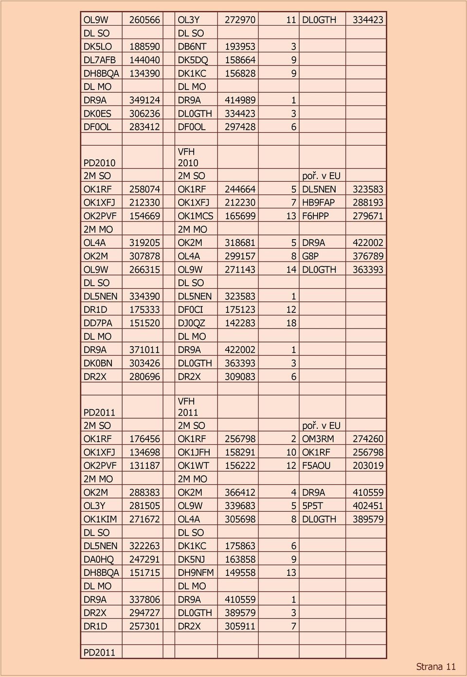 v EU OK1RF 258074 OK1RF 244664 5 DL5NEN 323583 OK1XFJ 212330 OK1XFJ 212230 7 HB9FAP 288193 OK2PVF 154669 OK1MCS 165699 13 F6HPP 279671 2M MO 2M MO OL4A 319205 OK2M 318681 5 DR9A 422002 OK2M 307878