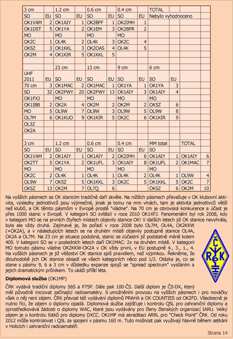 OK2M 4 OK1KIR 5 OK1KKL 5 23 cm 13 cm 9 cm 6 cm UHF 2011 EU SO EU SO EU SO EU SO EU 70 cm 3 OK1MAC 2 OK1MAC 1 OK1YA 1 OK1YA 3 SO 32 OK2PWY 20 OK2PWY 13 OK1AIY 3 OK1AIY 4 OK1FXJ MO MO MO MO OK1IBB 2