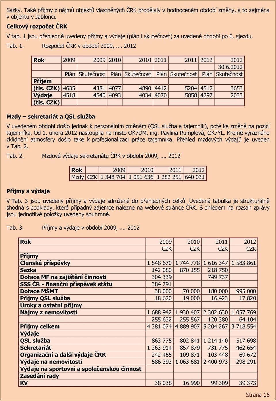 CZK) 4635 4381 4077 4890 4412 5204 4512 3653 Výdaje 4518 4540 4093 4034 4070 5858 4297 2033 (tis.