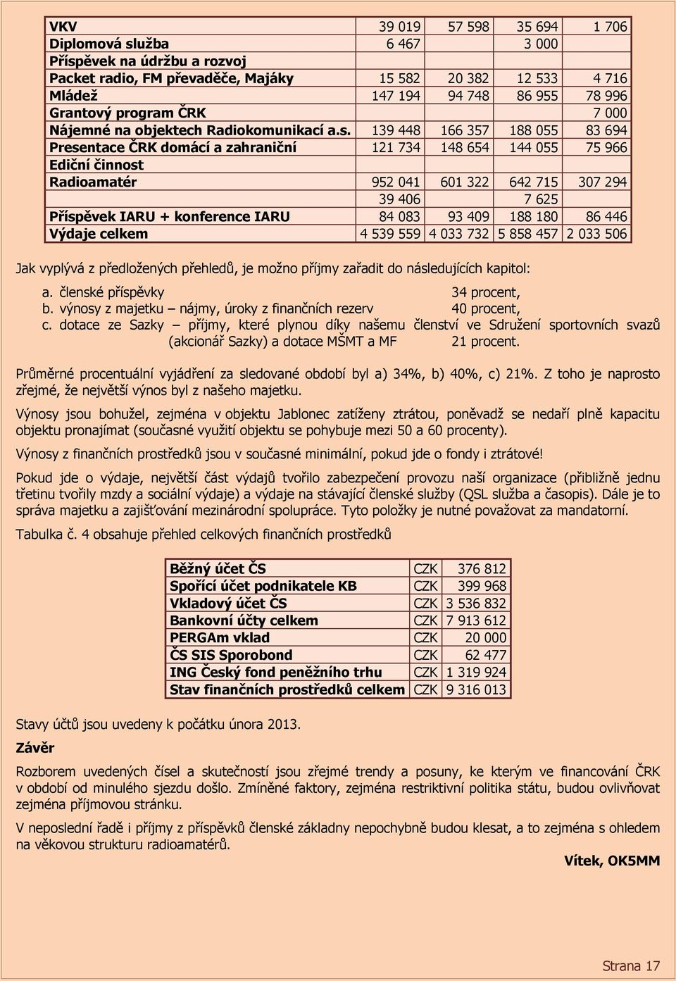 139 448 166 357 188 055 83 694 Presentace ČRK domácí a zahraniční 121 734 148 654 144 055 75 966 Ediční činnost Radioamatér 952 041 601 322 642 715 307 294 39 406 7 625 Příspěvek IARU + konference