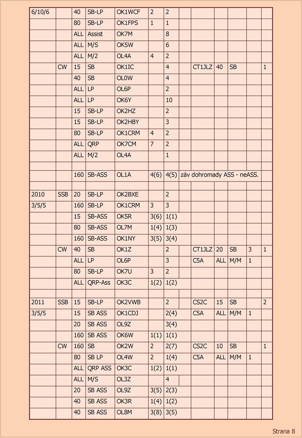 2010 SSB 20 SB-LP OK2BXE 2 3/5/5 160 SB-LP OK1CRM 3 3 15 SB-ASS OK5R 3(6) 1(1) 80 SB-ASS OL7M 1(4) 1(3) 160 SB-ASS OK1NY 3(5) 3(4) CW 40 SB OK1Z 2 CT1JLZ 20 SB 3 1 ALL LP OL6P 3 C5A ALL M/M 1 80