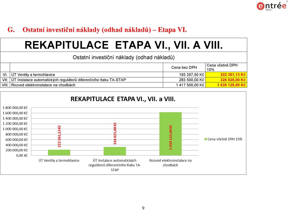 ÚT Ventily a termohlavice 193 357,50 Kč 222 361,13 Kč VII: ÚT Instalace automatických