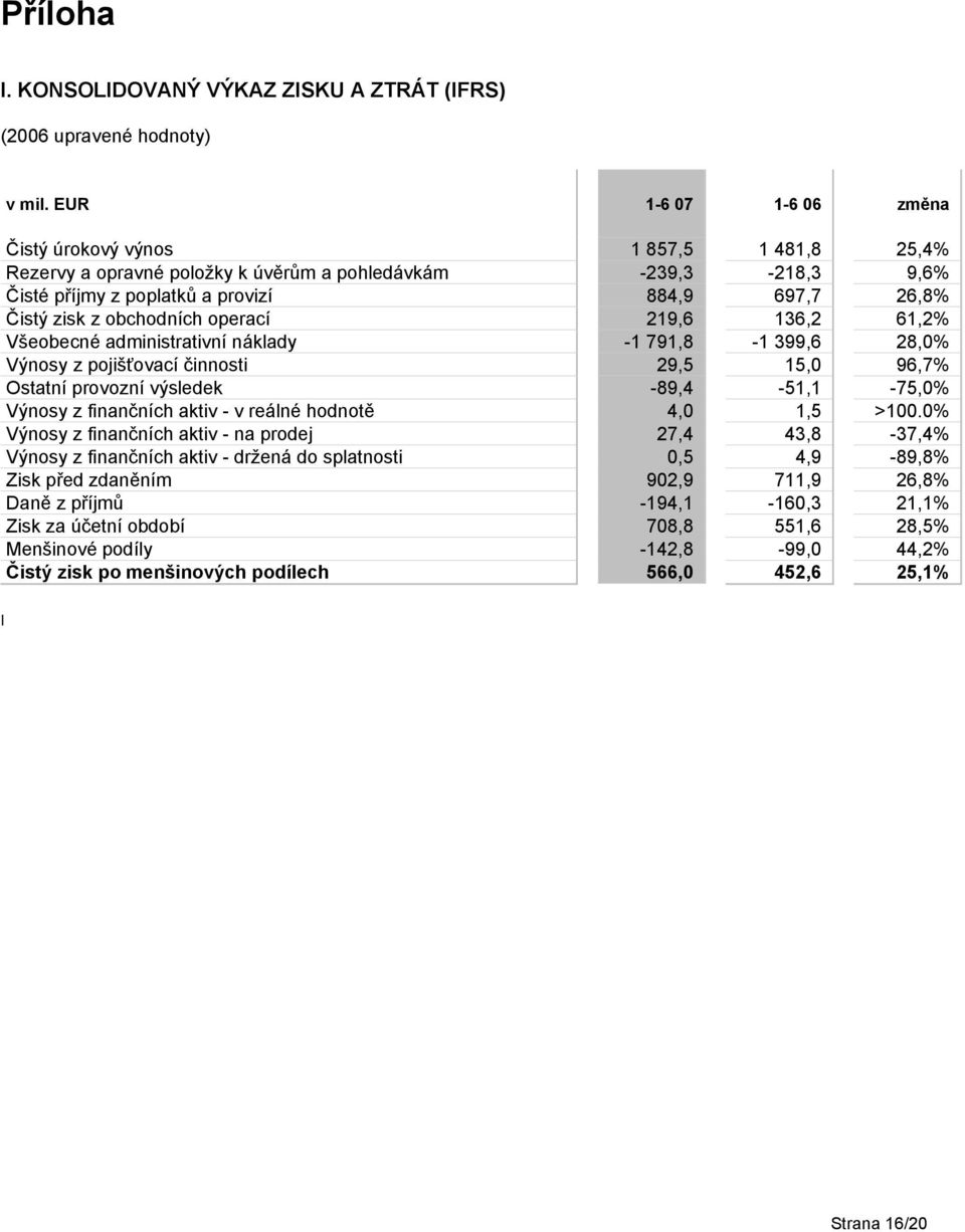 obchodních operací 219,6 136,2 61,2% Všeobecné administrativní náklady -1 791,8-1 399,6 28,0% Výnosy z pojišťovací činnosti 29,5 15,0 96,7% Ostatní provozní výsledek -89,4-51,1-75,0% Výnosy z