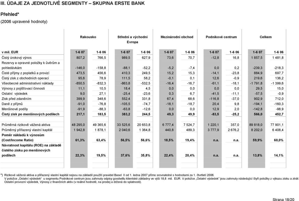pohledávkám -146,0-158,8-88,1-52,2-5,2-7,4 0,0 0,2-239,3-218,3 Čisté příjmy z poplatků a provizí 473,5 456,6 410,3 249,5 15,2 15,3-14,1-23,8 884,9 697,7 Čistý zisk z obchodních operací 95,6 78,9