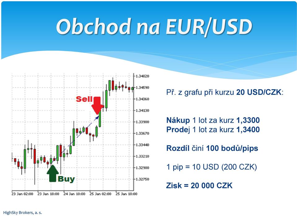za kurz 1,3300 Prodej 1 lot za kurz 1,3400