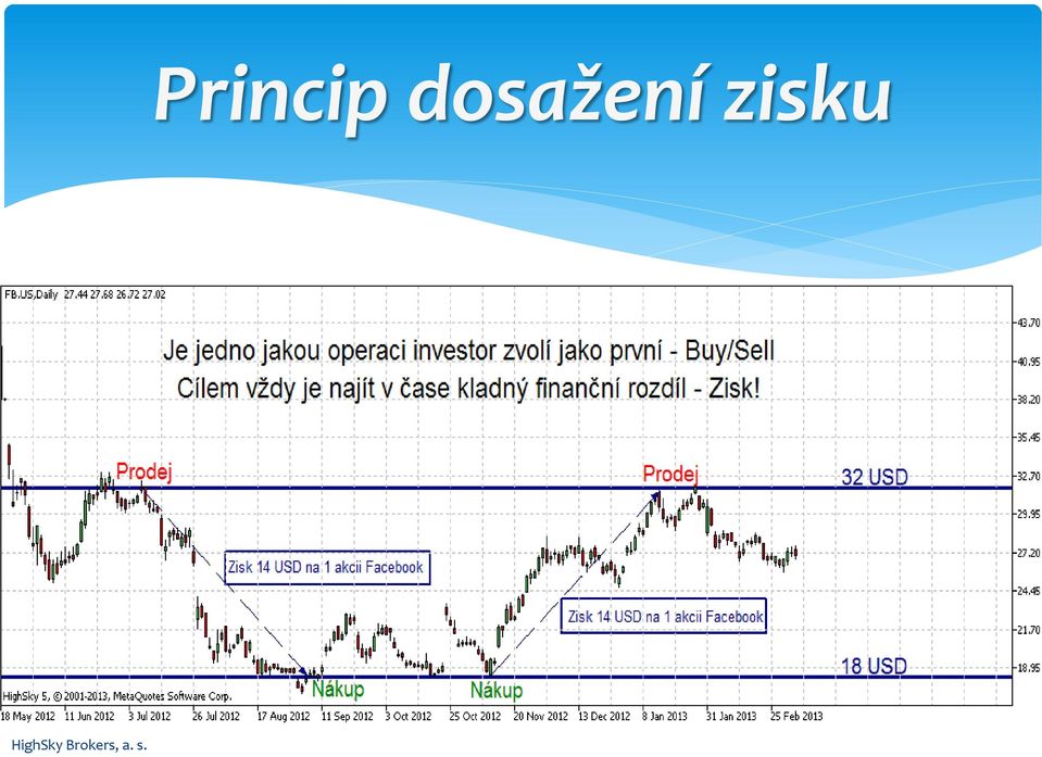 zisku