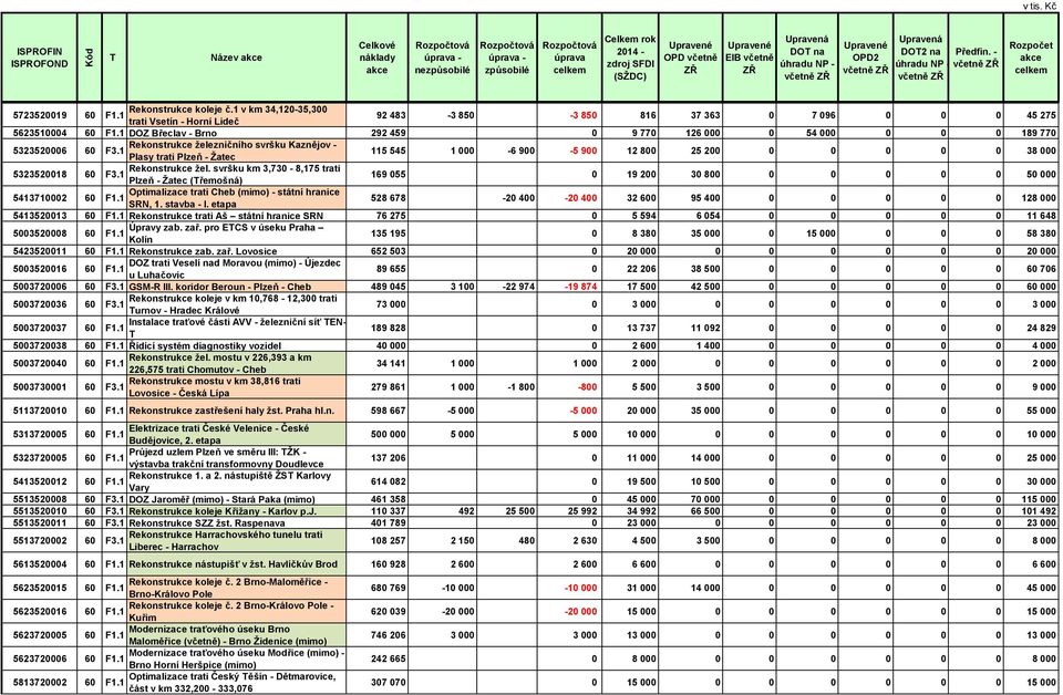 5323520006 60 Rekonstrukce železničního svršku Kaznějov - Plasy trati Plzeň - Žatec 115 545 1 000-6 900-5 900 12 800 25 200 0 0 0 0 0 38 000 5323520018 60 Rekonstrukce žel.