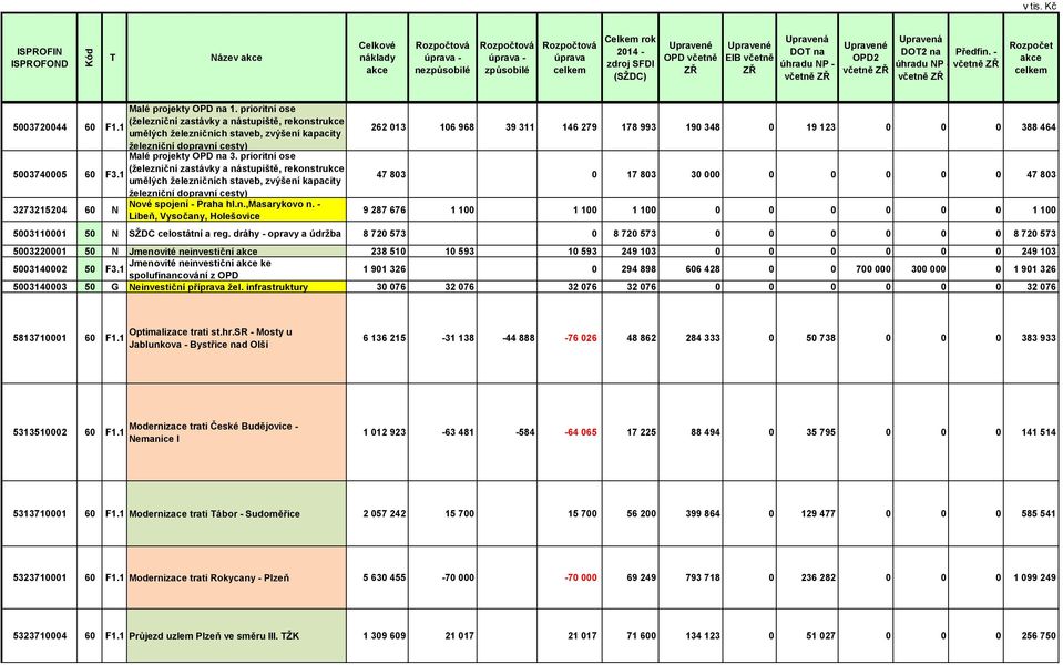 prioritní ose 5003740005 60 (železniční zastávky a nástupiště, rekonstrukce umělých železničních staveb, zvýšení kapacity železniční dopravní cesty) 3273215204 60 N Nové spojení - Praha hl.n.,masarykovo n.