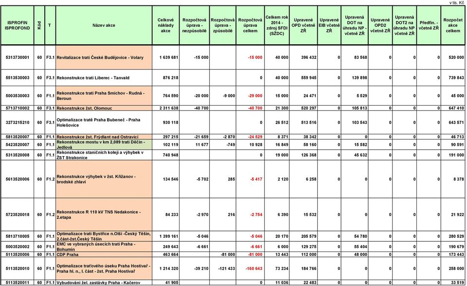 139 898 0 0 0 739 843 5003530003 60 Rekonstrukce trati Praha Smíchov - Rudná - Beroun 764 590-20 000-9 000-29 000 15 000 24 471 0 5 529 0 0 0 45 000 5713710002 60 Rekonstrukce žst.