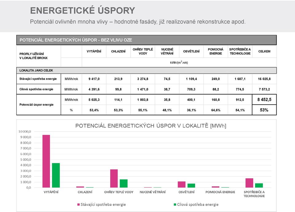 rok) OSVĚTLENÍ POMOCNÁ ENERGIE SPOTŘEBIČE A TECHNOLOGIE CELKEM LOKALITA JAKO CELEK Stávající spotřeba energie MWh/rok 9 417,0 213,9 3 274,8 74,5 1 109,4