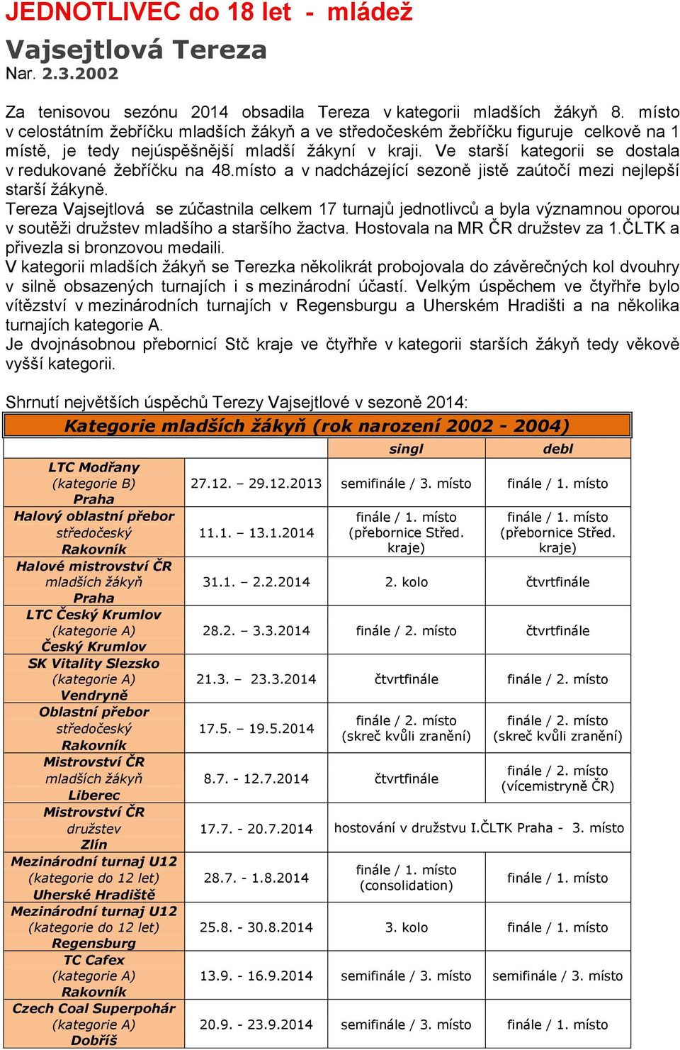 Ve starší kategorii se dostala v redukované žebříčku na 48.místo a v nadcházející sezoně jistě zaútočí mezi nejlepší starší žákyně.