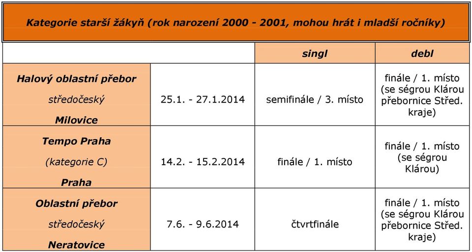 místo Milovice Tempo Praha (kategorie C) 14.2. - 15.2.2014 Praha Oblastní přebor středočeský 7.