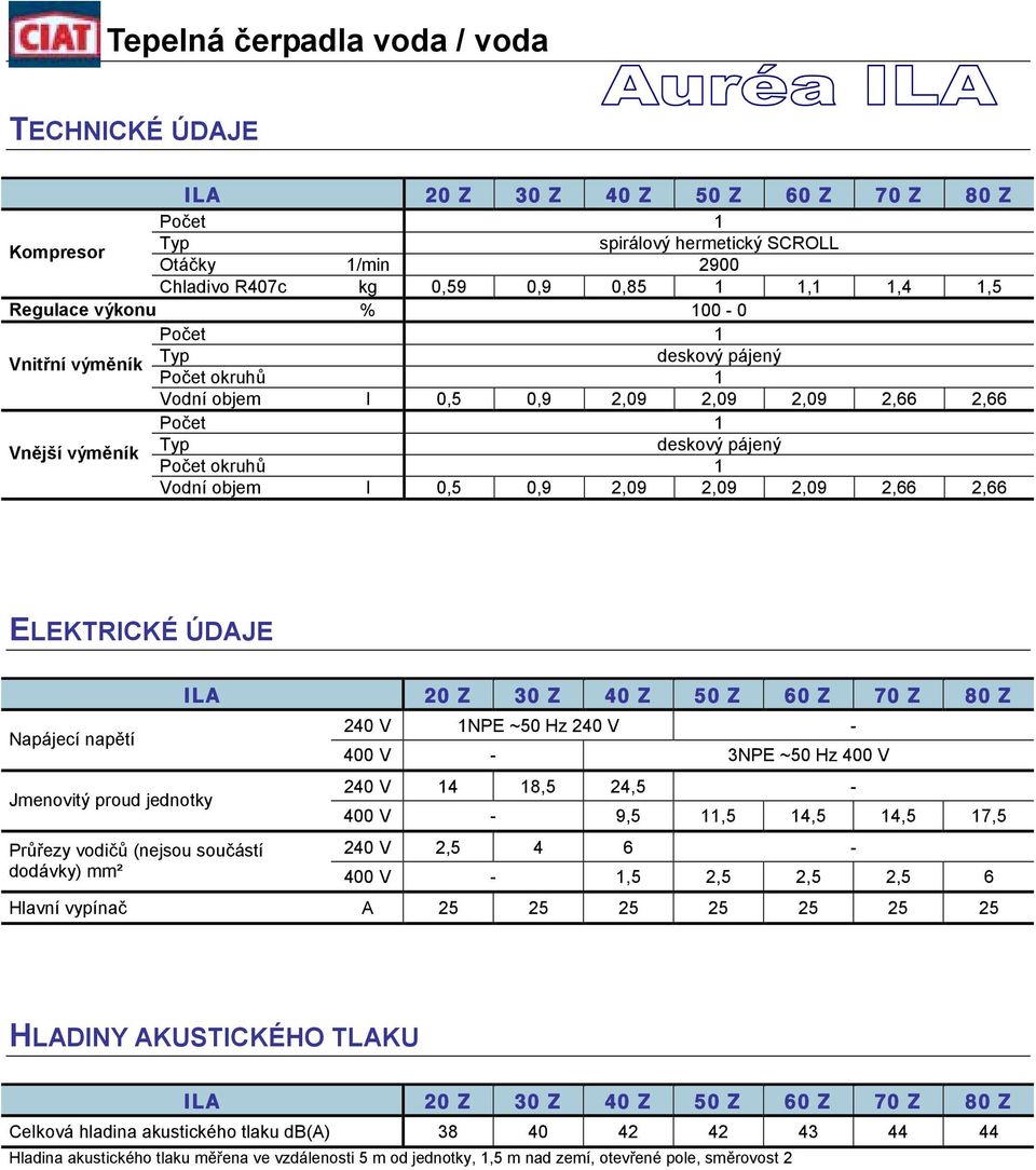 2,66 ELEKTRICKÉ ÚDAJE ILA 20 Z 30 Z 40 Z 50 Z 60 Z 70 Z 80 Z Napájecí napětí 240 V 1NPE ~50 Hz 240 V - 400 V - 3NPE ~50 Hz 400 V Jmenovitý proud jednotky 240 V 14 18,5 24,5-400 V - 9,5 11,5 14,5 14,5