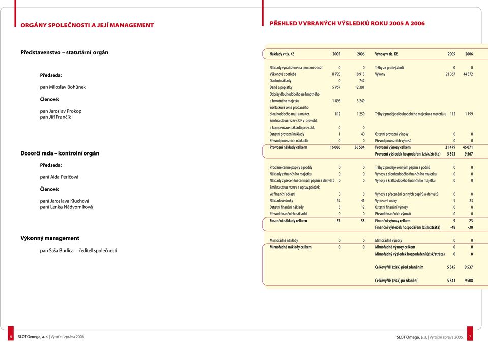 Nádvorníková Výkonný management pan Saša Burlica ředitel společnosti Náklady vynaložené na prodané zboží 0 0 Tržby za prodej zboží 0 0 Výkonová spotřeba 8 720 18 913 Výkony 21 367 44 872 Osobní