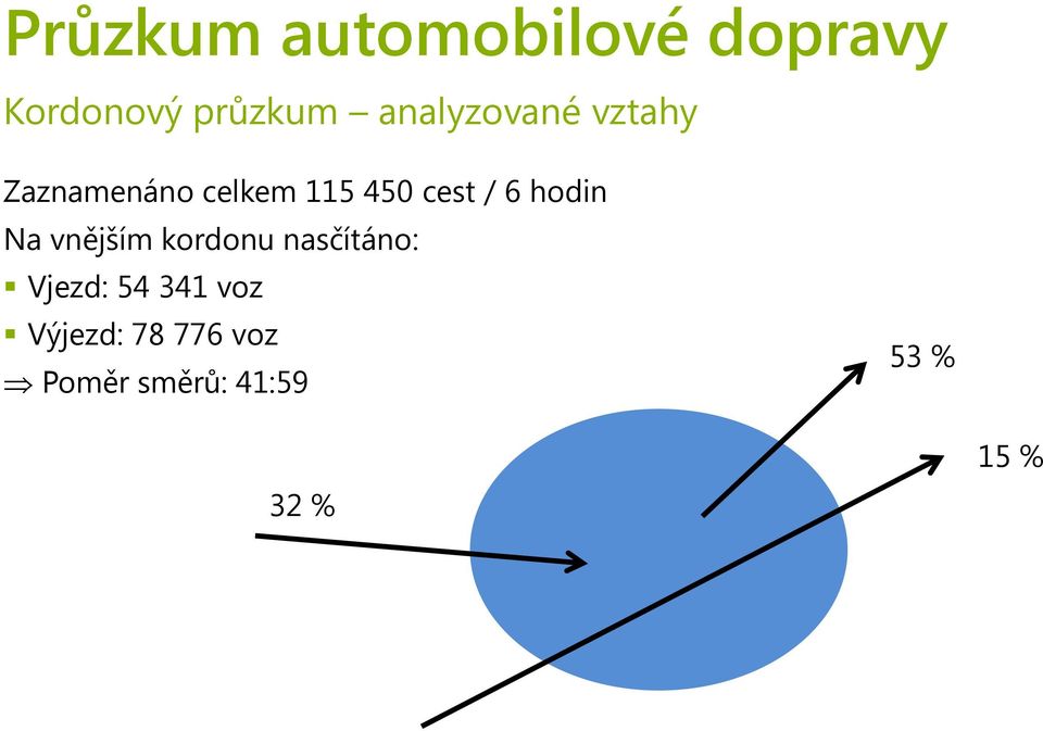 / 6 hodin Na vnějším kordonu nasčítáno: Vjezd: 54