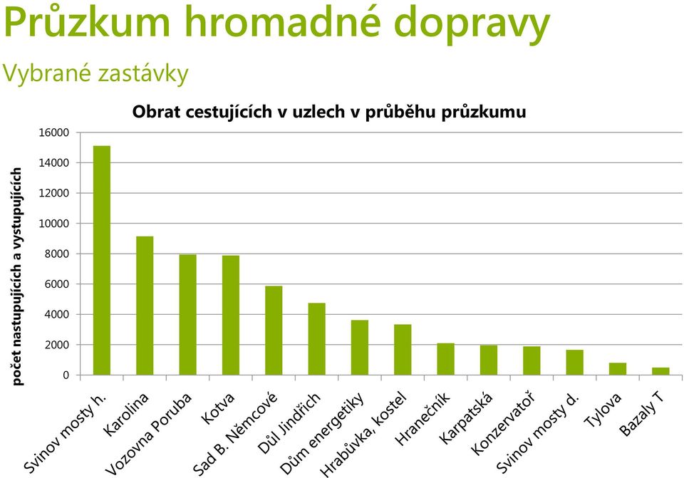 16000 Obrat cestujících v uzlech v průběhu