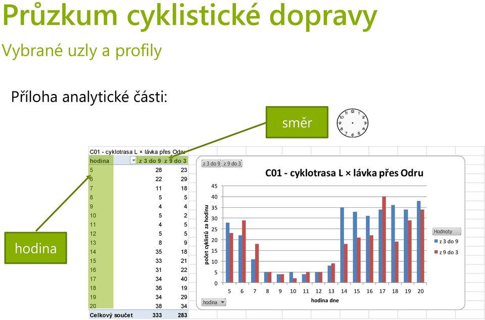 9 14 35 18 15 33 21 16 31 22 17 34 40 18 36 19 19 34 29 20 38 34 Celkový součet 333 283 z 3 do 9 z 9 do 3 C01 - cyklotrasa