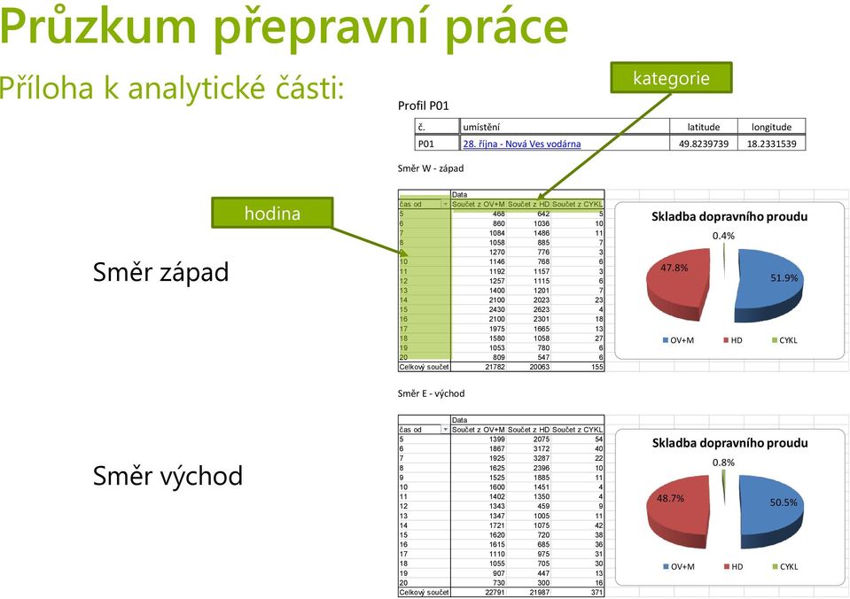 1115 6 13 1400 1201 7 14 2100 2023 23 15 2430 2623 4 16 2100 2301 18 17 1975 1665 13 18 1580 1058 27 19 1053 780 6 20 809 547 6 Celkový součet 21782 20063 155 Skladba dopravního proudu 0.4% 47.8% 51.