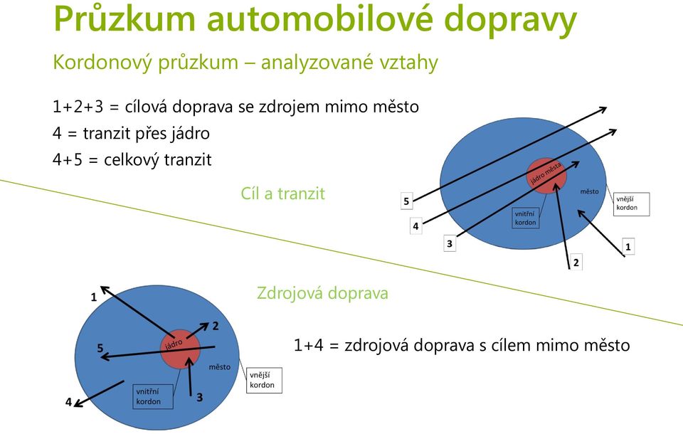 mimo město 4 = tranzit přes jádro 4+5 = celkový tranzit