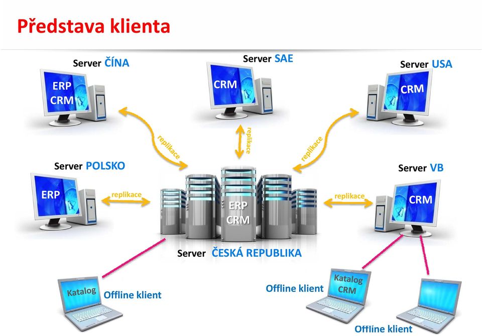 replikace replikace ERP CRM CRM Server ČESKÁ