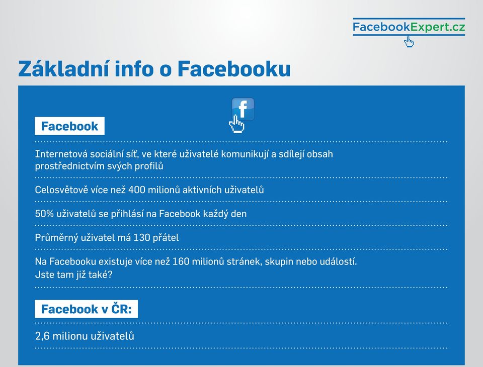 50% uživatelů se přihlásí na Facebook každý den Průměrný uživatel má 130 přátel Na Facebooku