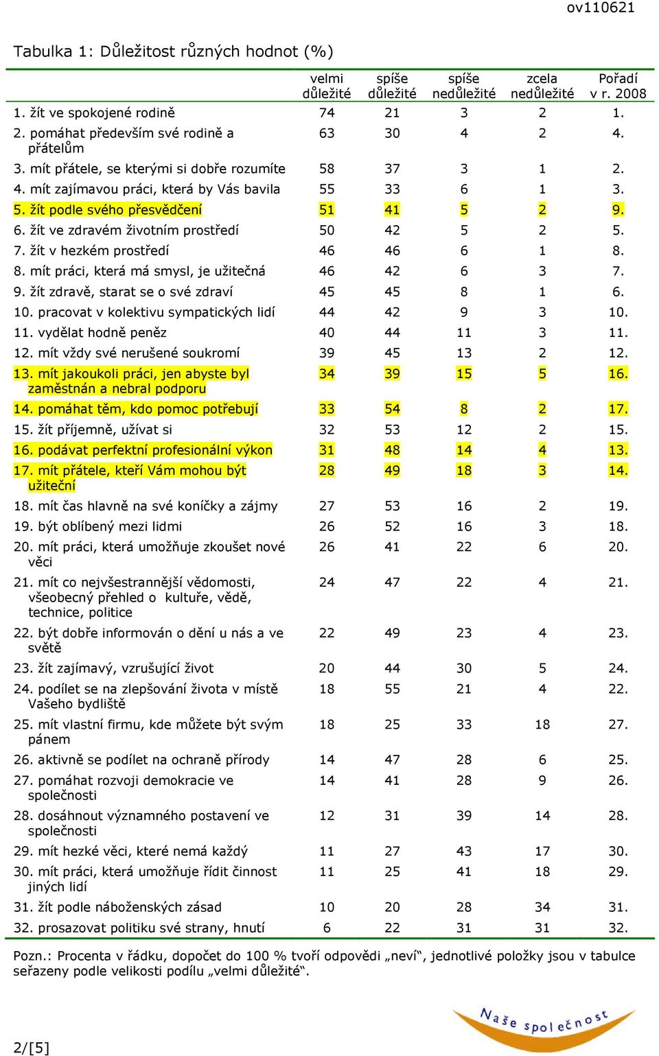 7. žít v hezkém prostředí 46 46 6 1 8. 8. mít práci, která má smysl, je užitečná 46 42 6 3 7. 9. žít zdravě, starat se o své zdraví 45 45 8 1 6. 10.