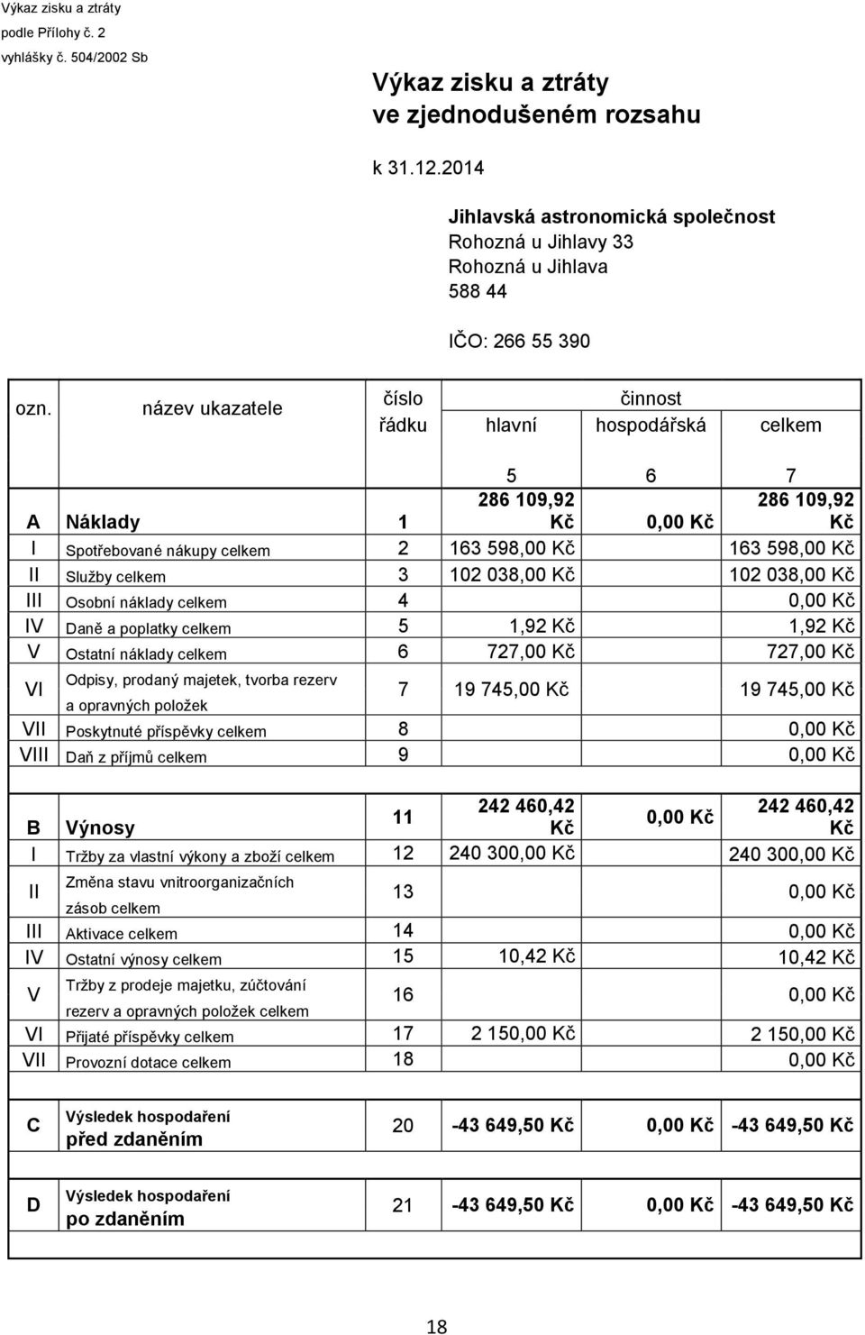 název ukazatele číslo činnost řádku hlavní hospodářská celkem 5 6 7 A Náklady 1 286 109,92 Kč 0,00 Kč 286 109,92 Kč I Spotřebované nákupy celkem 2 163 598,00 Kč 163 598,00 Kč II Služby celkem 3 102