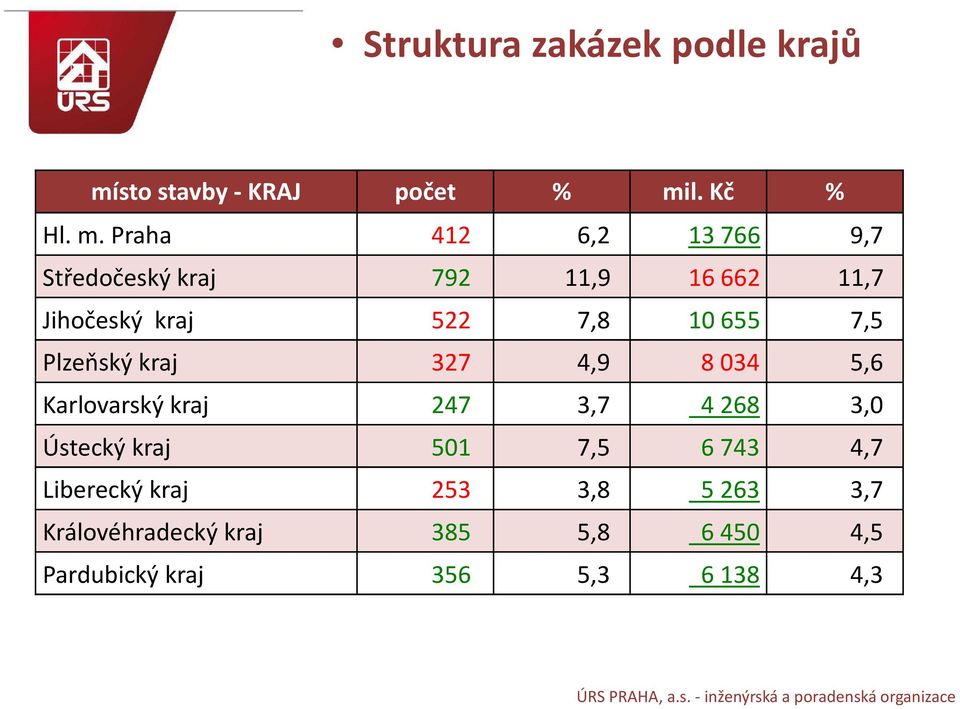 l. Kč % Hl. m.