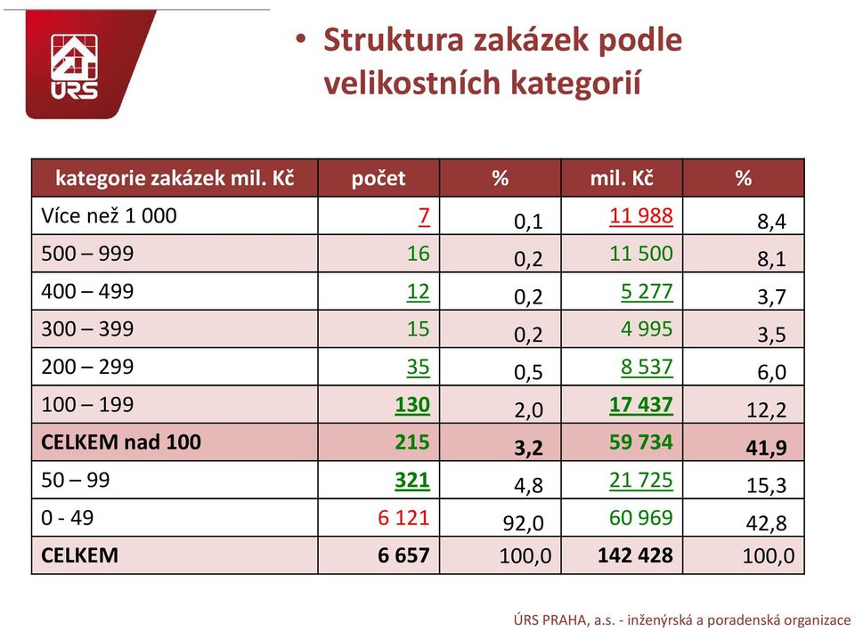 399 15 0,2 4 995 3,5 200 299 35 0,5 8 537 6,0 100 199 130 2,0 17 437 12,2 CELKEM nad 100 215