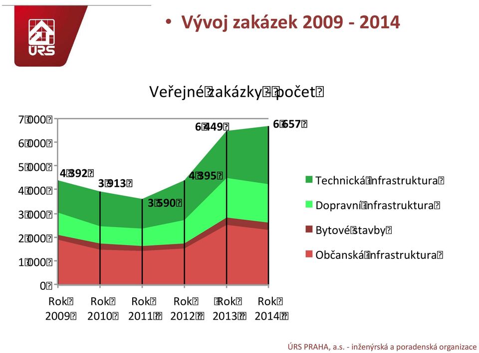 3590 Technická infrastruktura Dopravní infrastruktura