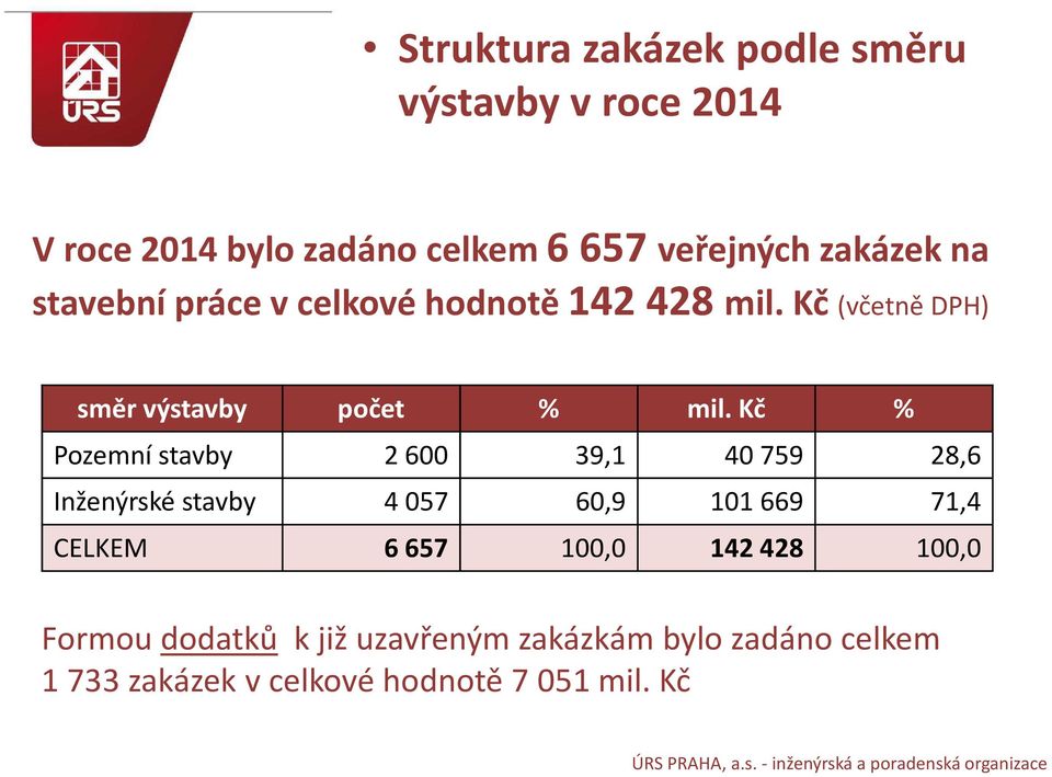 Kč % Pozemní stavby 2 600 39,1 40 759 28,6 Inženýrské stavby 4 057 60,9 101 669 71,4 CELKEM 6657 100,0