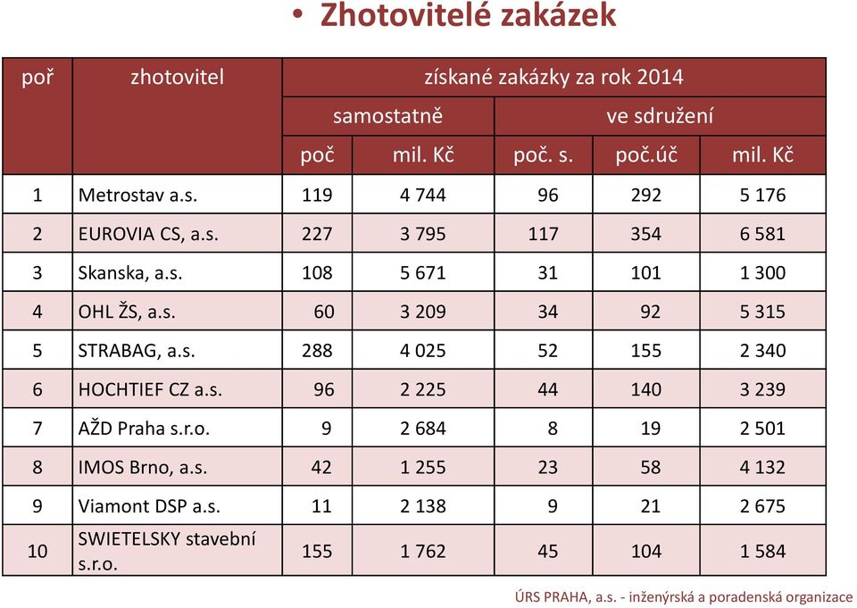 s. 60 3 209 34 92 5 315 5 STRABAG, a.s. 288 4 025 52 155 2 340 6 HOCHTIEF CZ a.s. 96 2 225 44 140 3 239 7 AŽD Praha s.r.o.