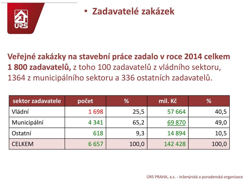 ostatních zadavatelů. sektor zadavatele počet % mil.