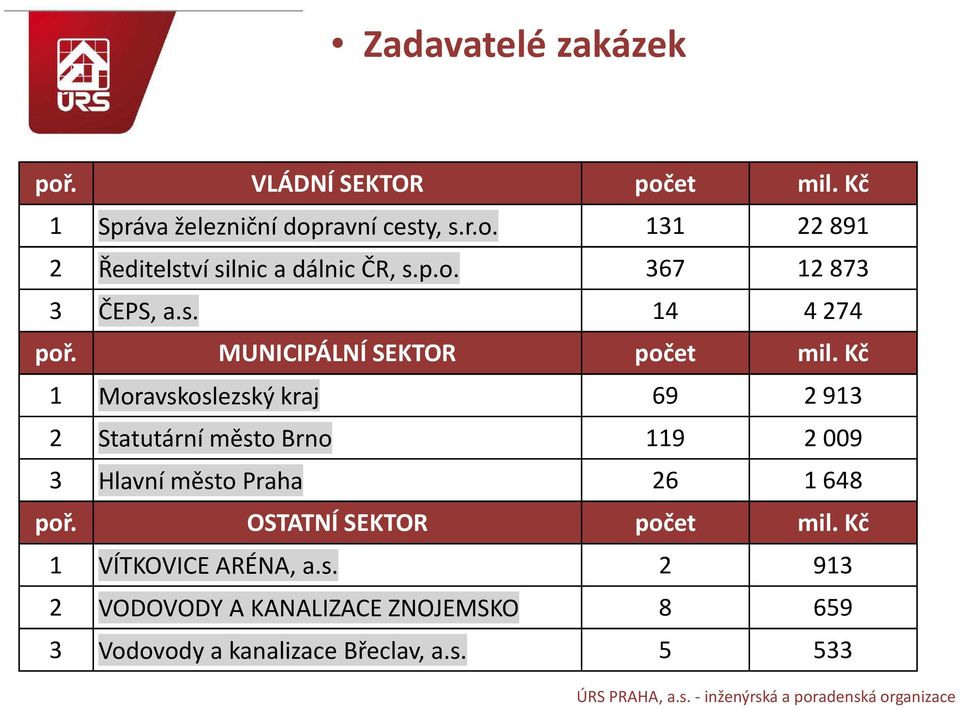 Kč 1 Moravskoslezský kraj 69 2 913 2 Statutární město Brno 119 2 009 3 Hlavní město Praha 26 1 648 poř.